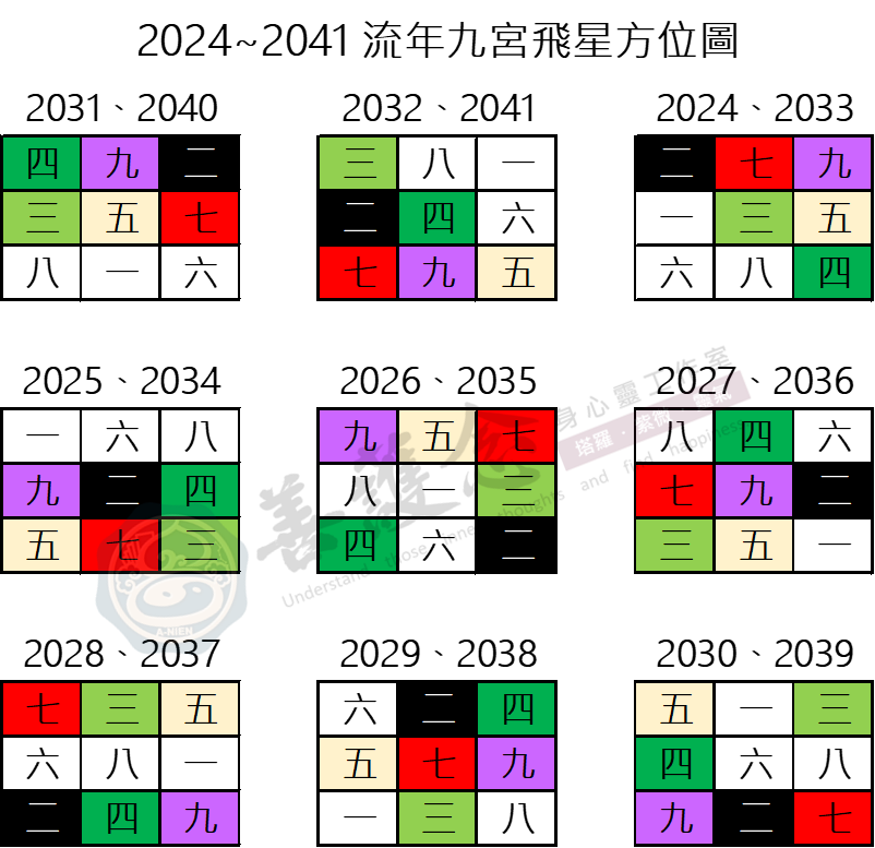 2024~2041流年九宮飛星方位圖
