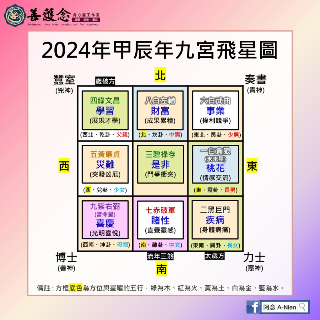 2024年九宮飛星圖