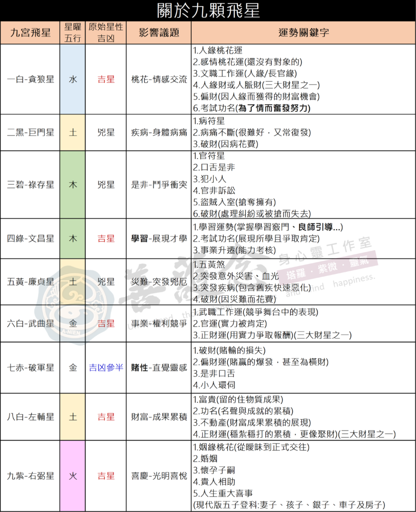 九宮飛星中的九星介紹