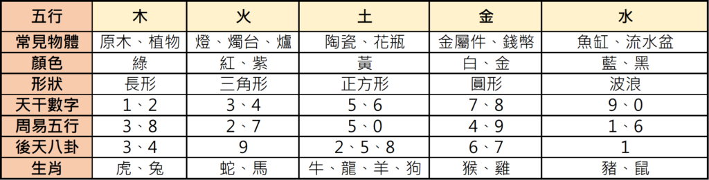 五行的各種象徵