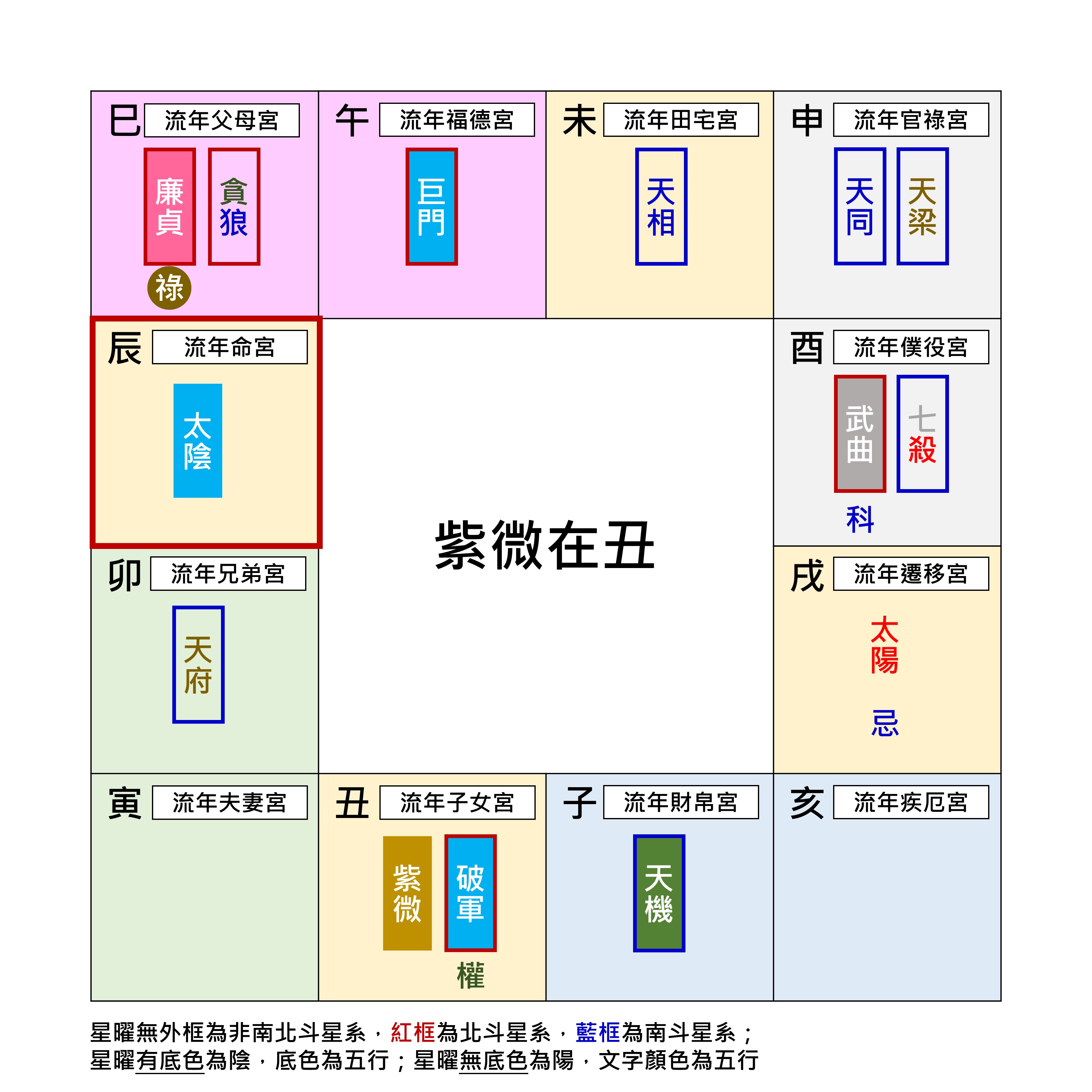 紫微星在地支丑宮