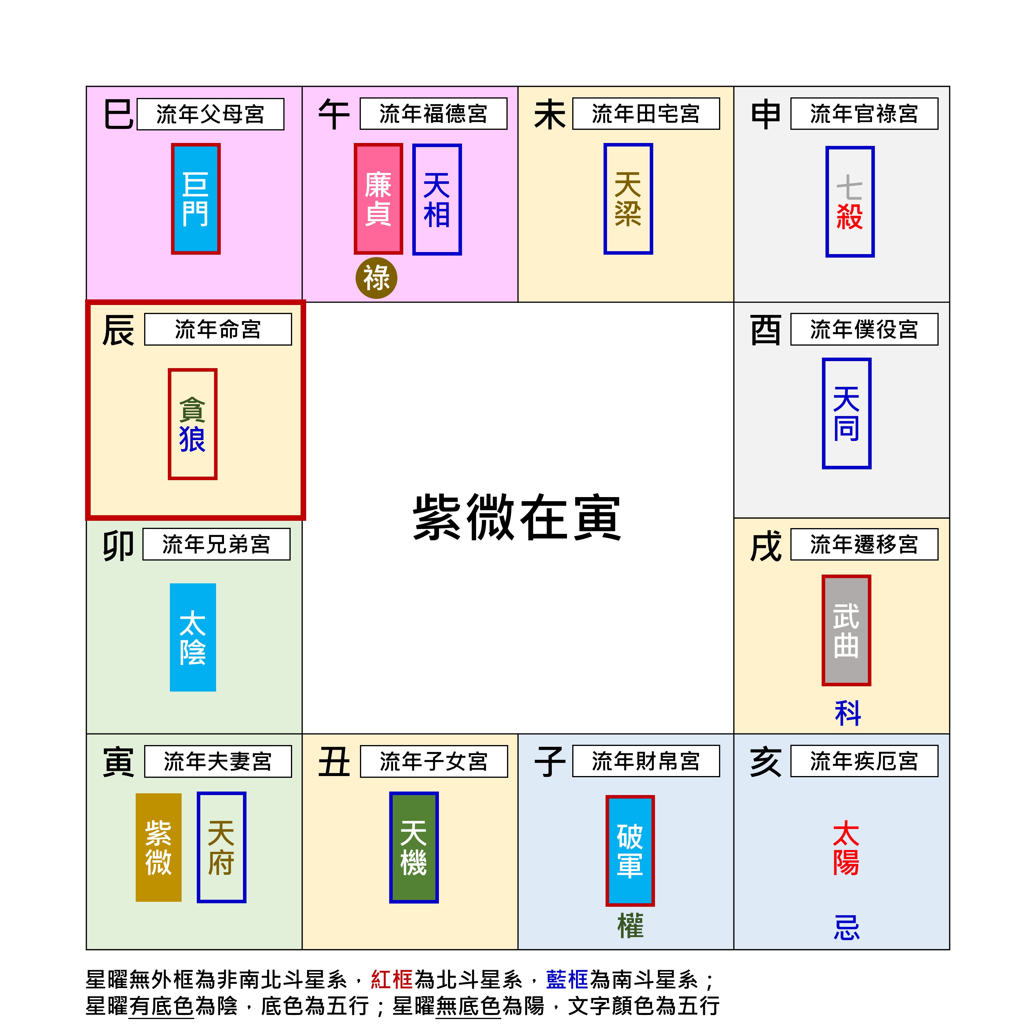 紫微星在地支寅宮