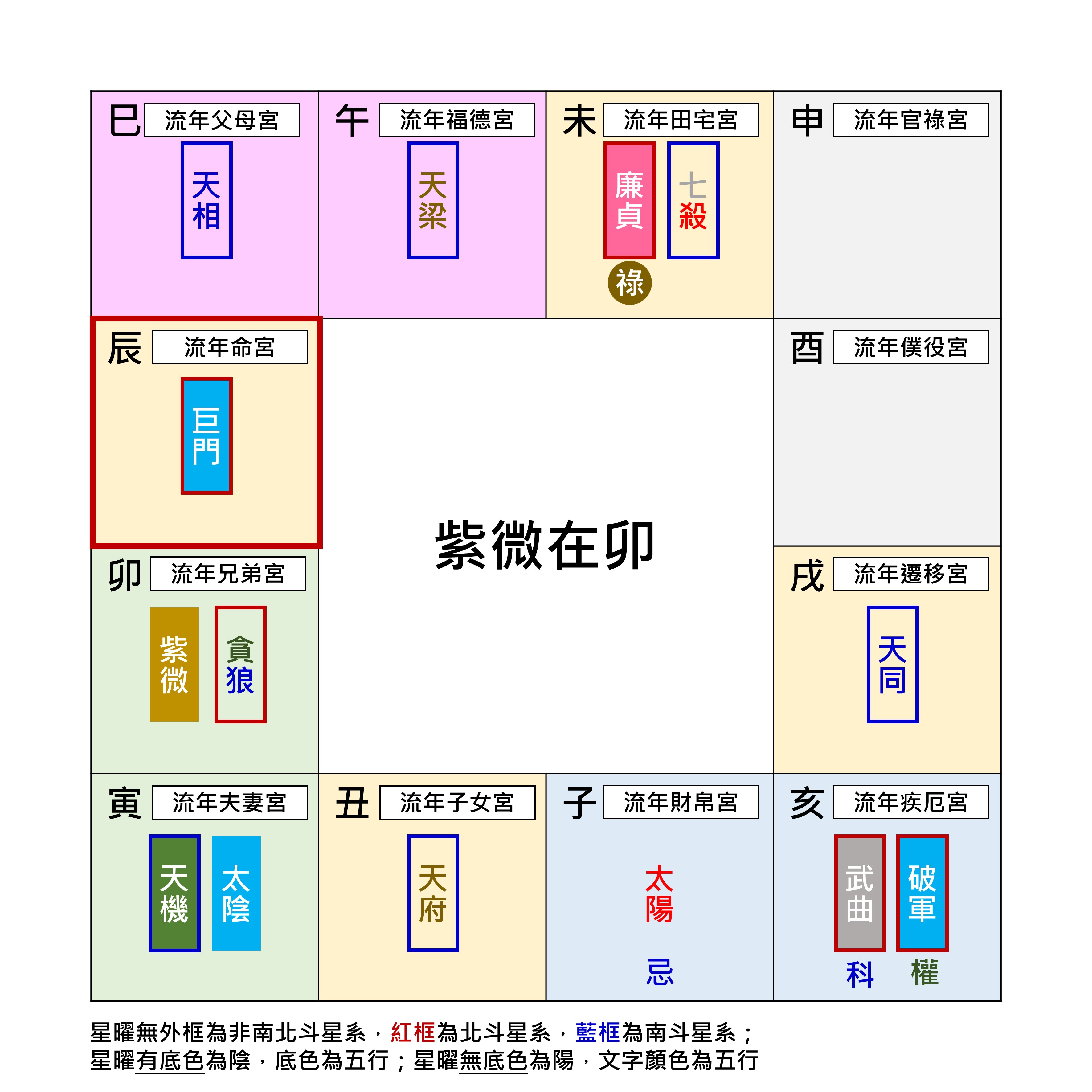 紫微星在地支卯宮