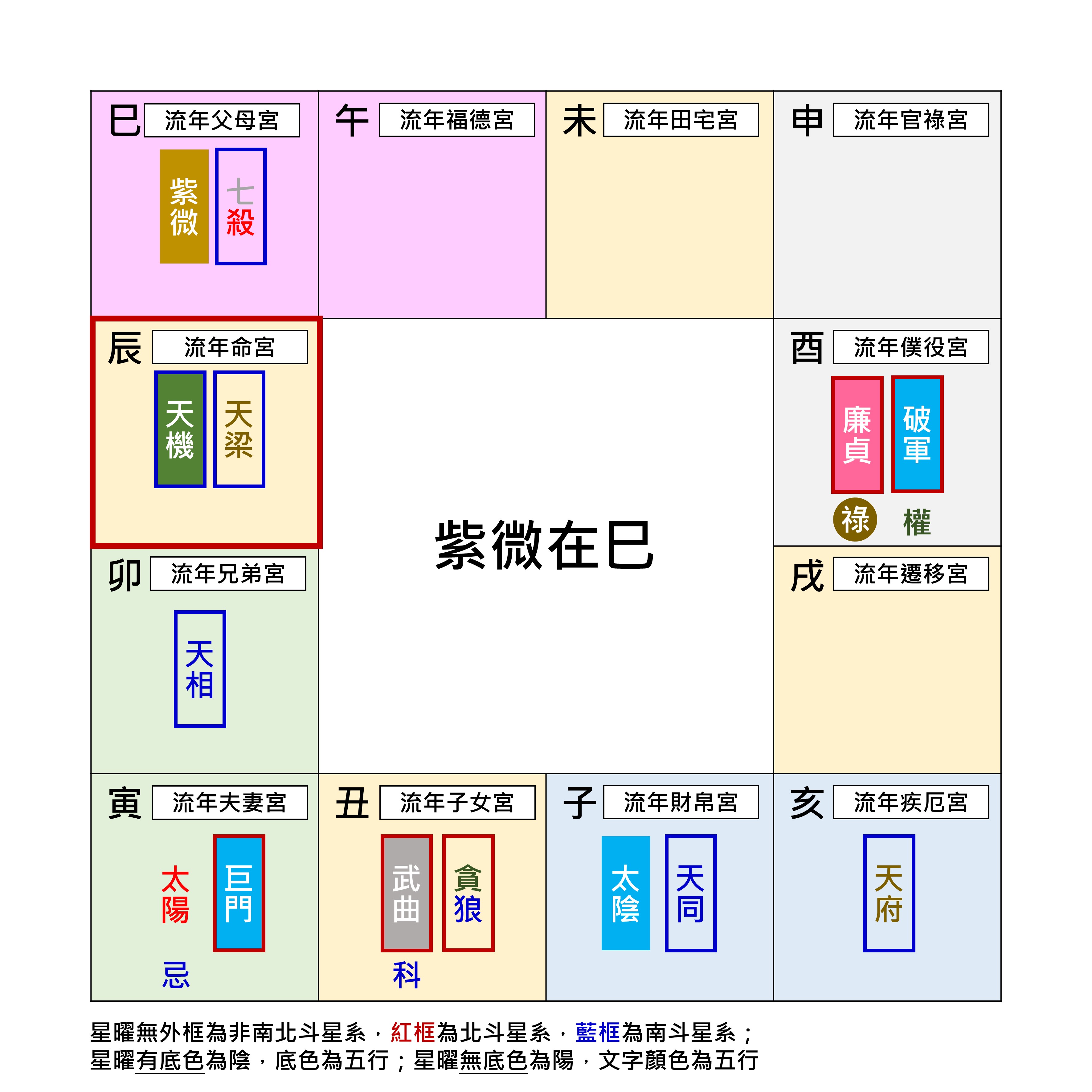 紫微星在地支巳宮