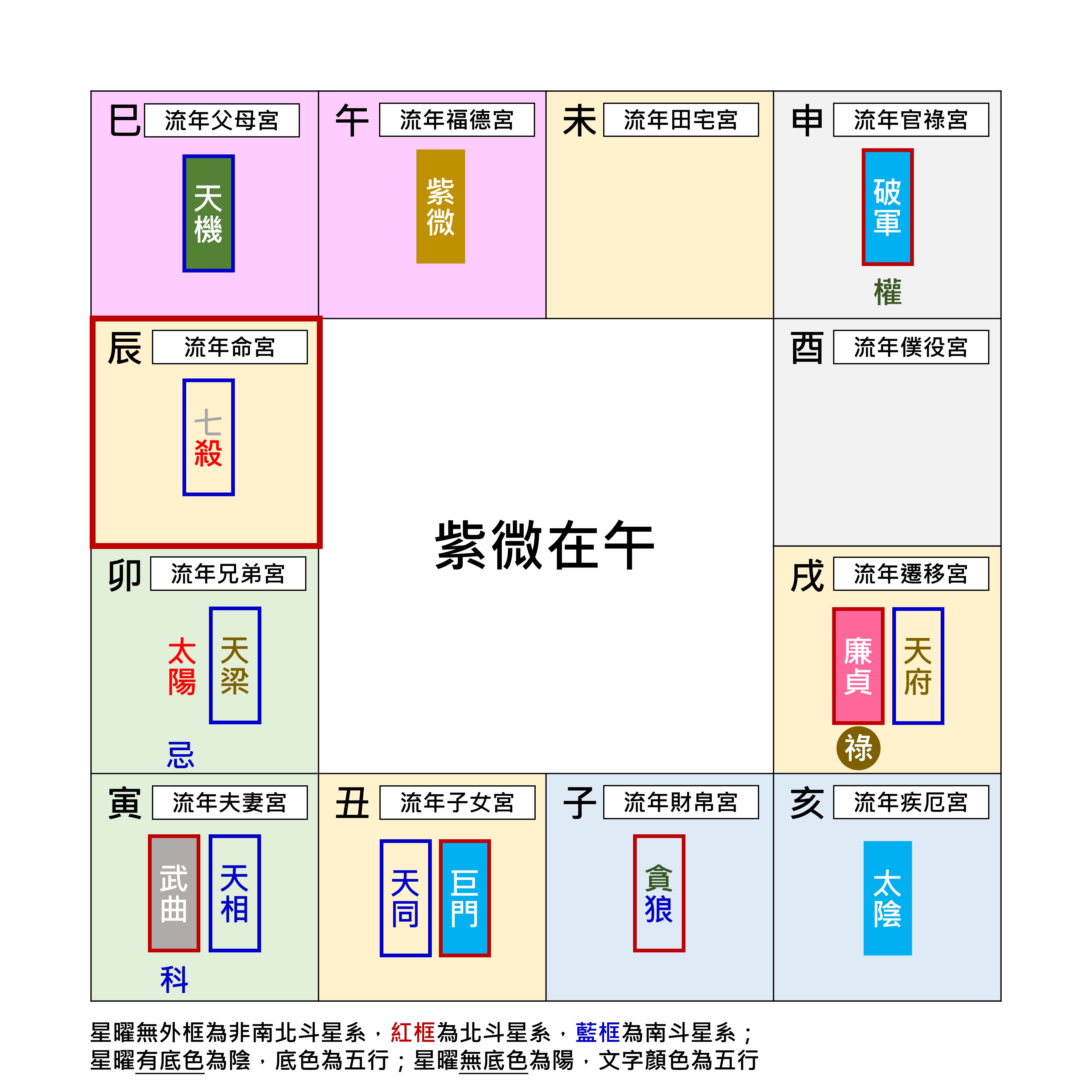 紫微星在地支午宮