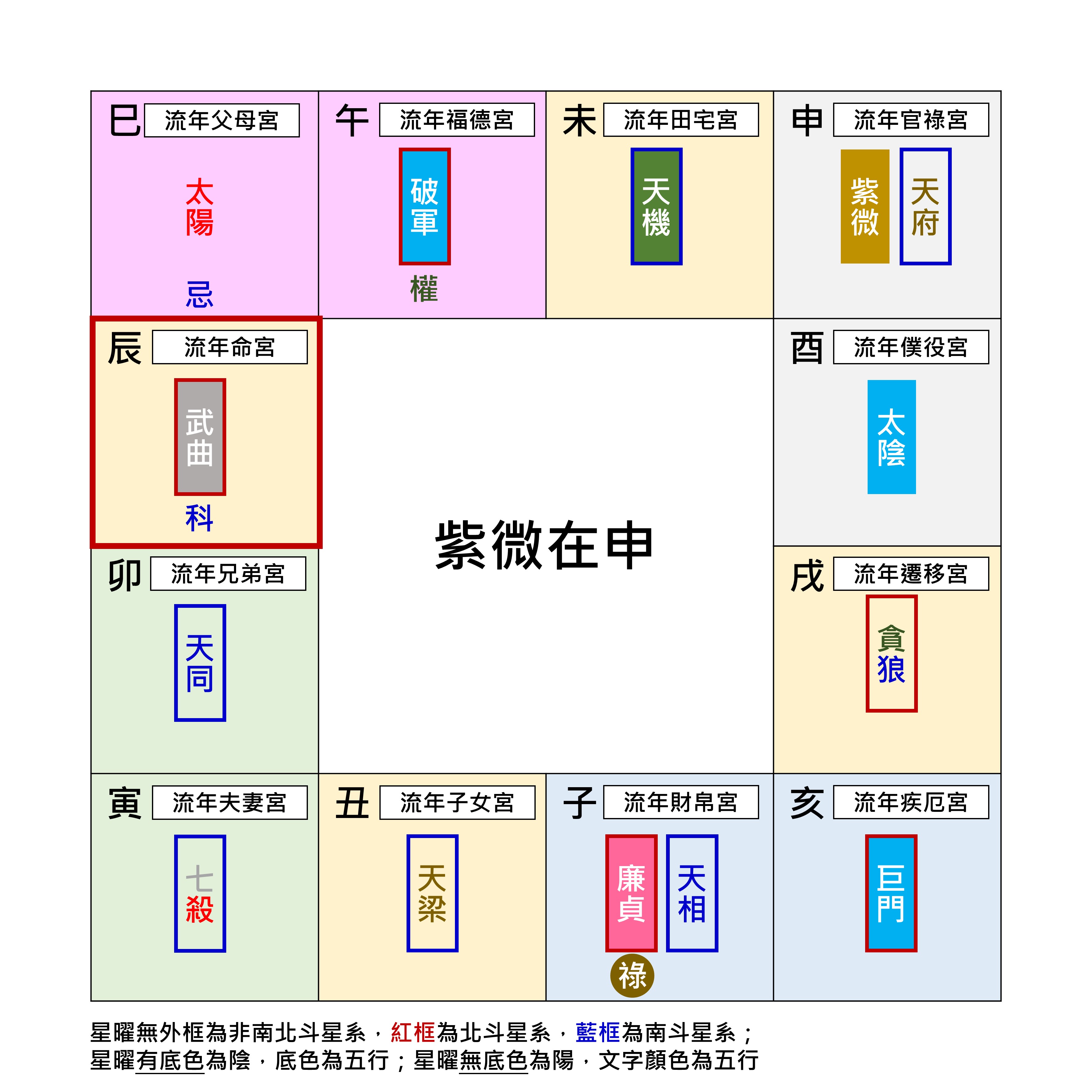 紫微星在地支申宮