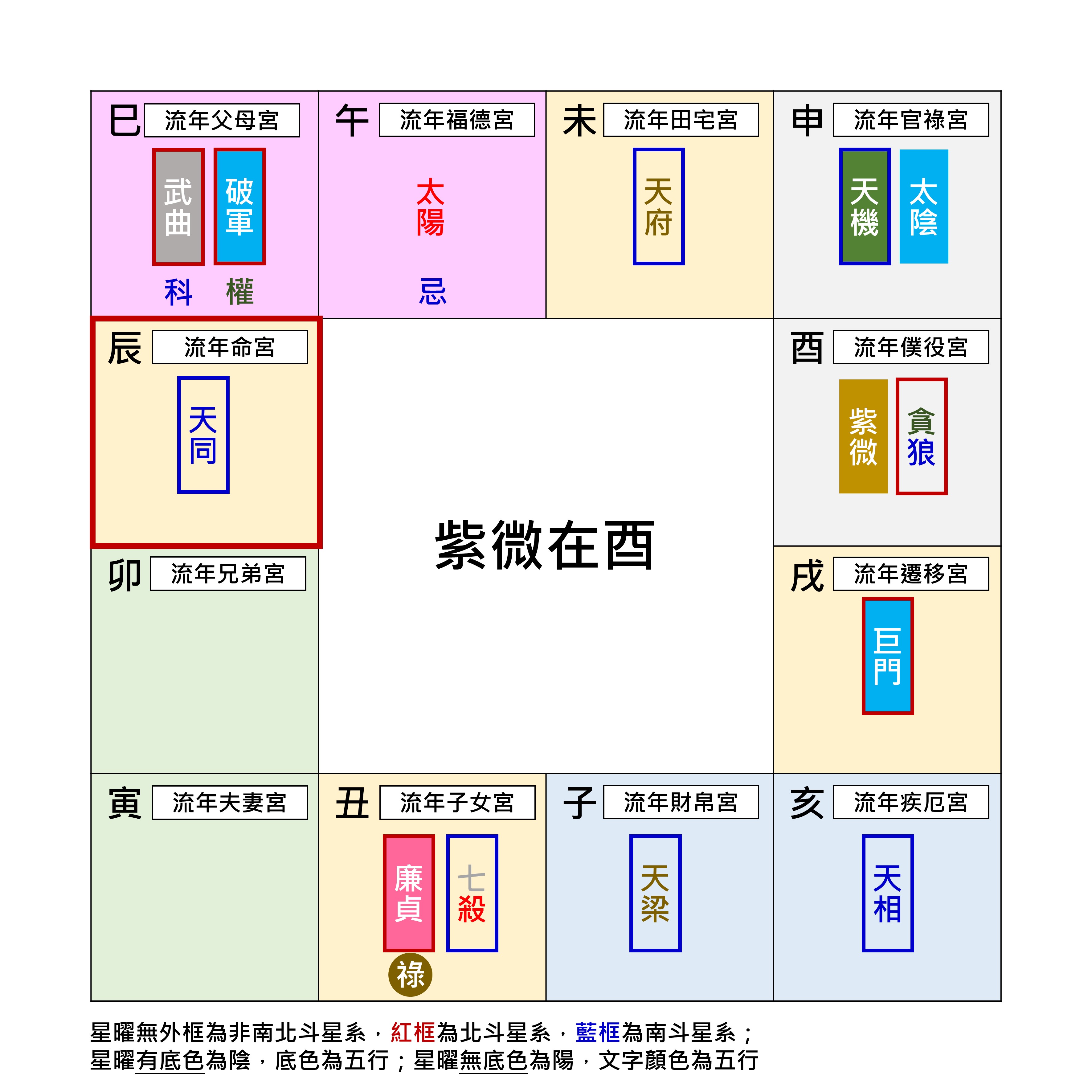 紫微星在地支酉宮