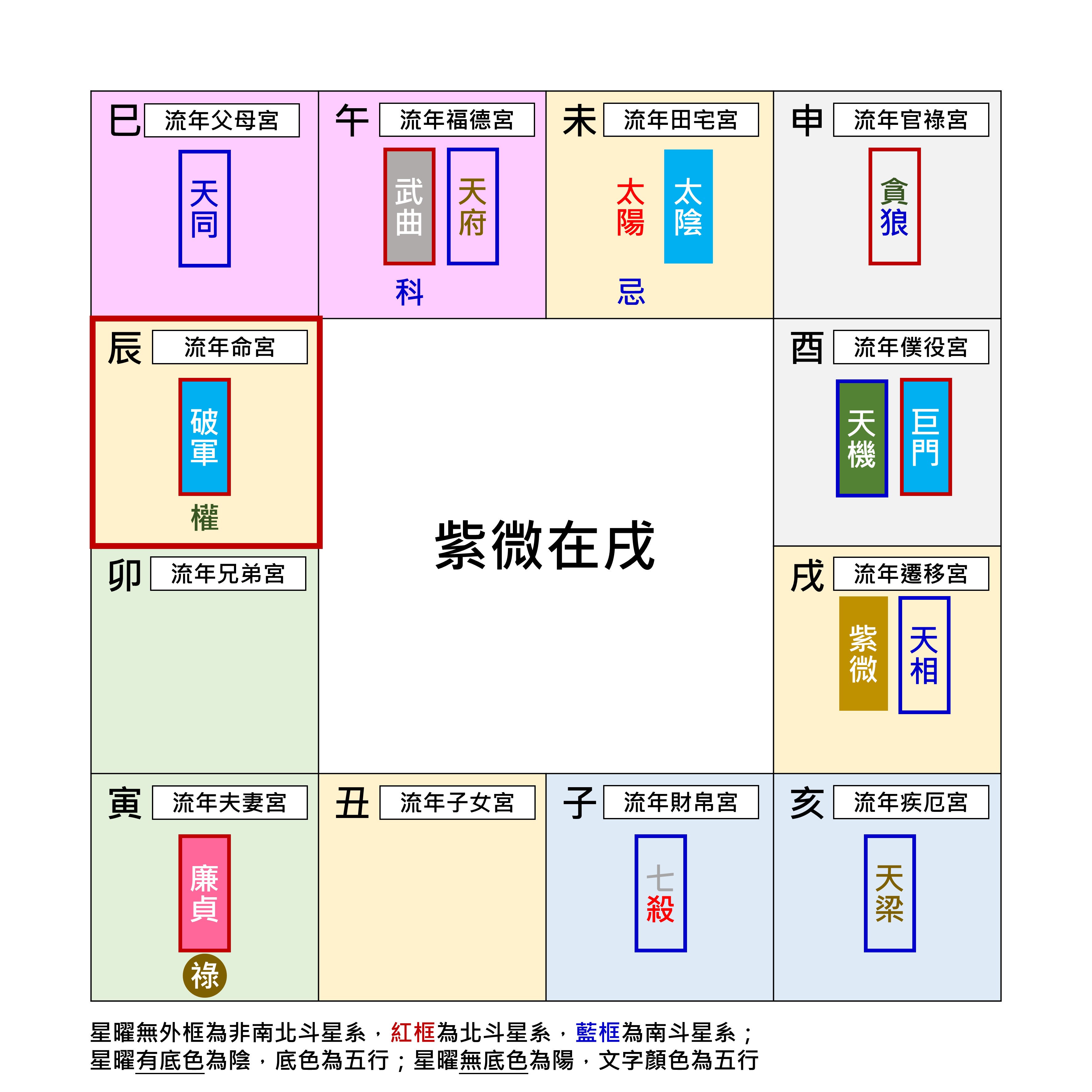 紫微星在地支戌宮