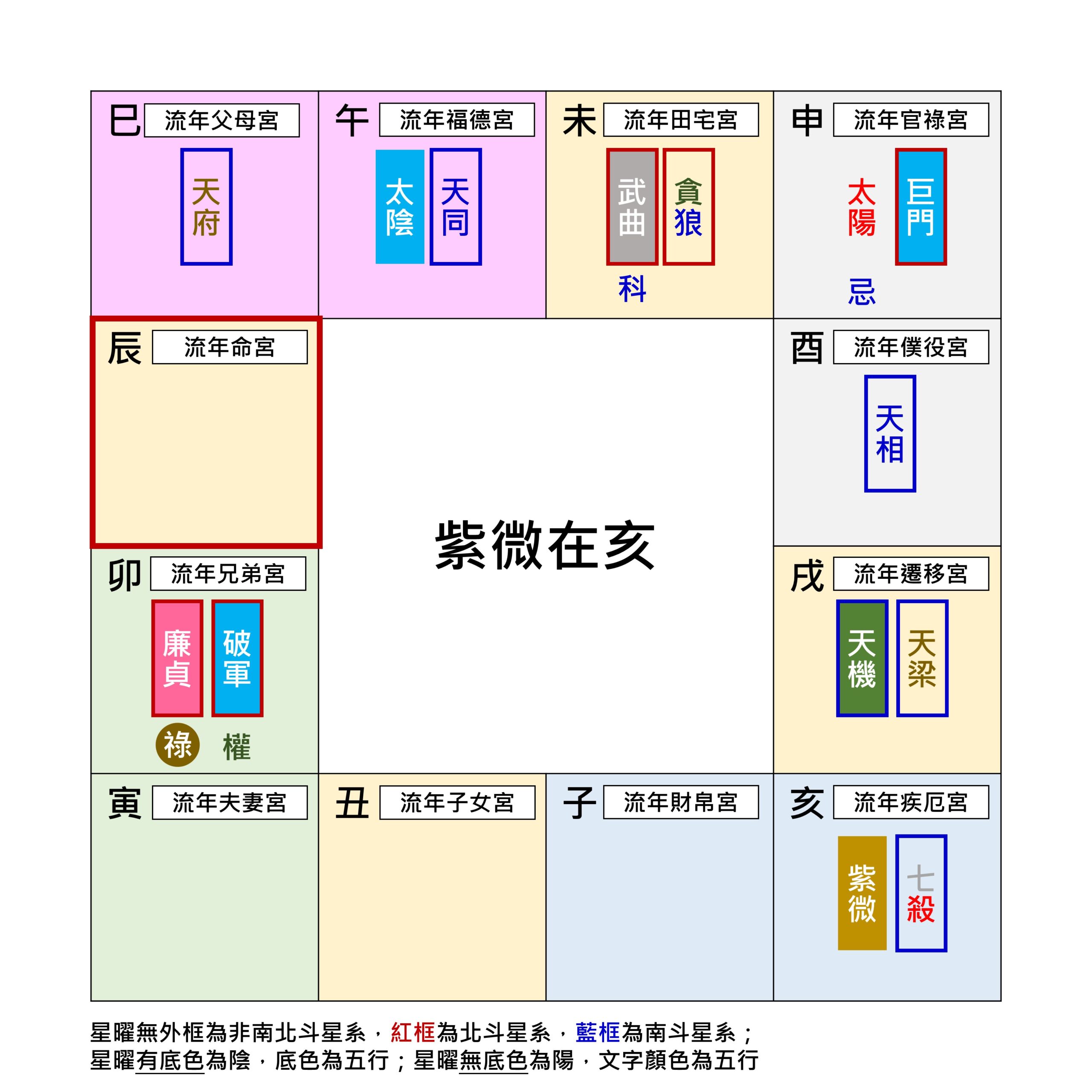 紫微星在地支亥宮